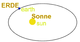 ellipse der Erdumlaufbahn